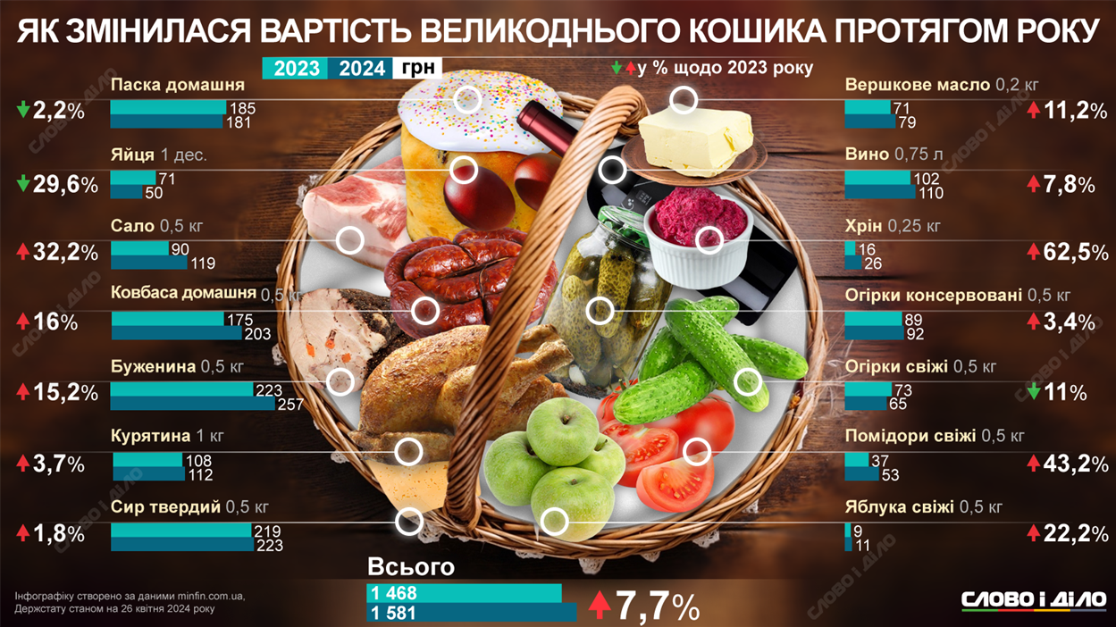 Експерти видання «Слово і діло» підрахували, що традиційний великодній кошик, цього року коштуватиме в середньому 1 тис. 581 грн. Минулої весни аналогічний набір продуктів коштував 1 тис. 468 рік, тобто за рік кошик подорожчав на 7,7%.

