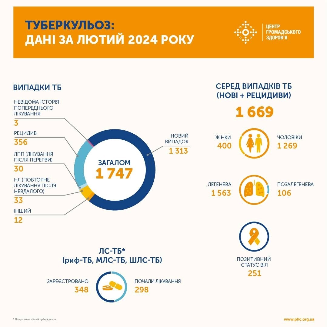У лютому 2024 року в Україні зареєстровано 1 747 випадків туберкульозу: