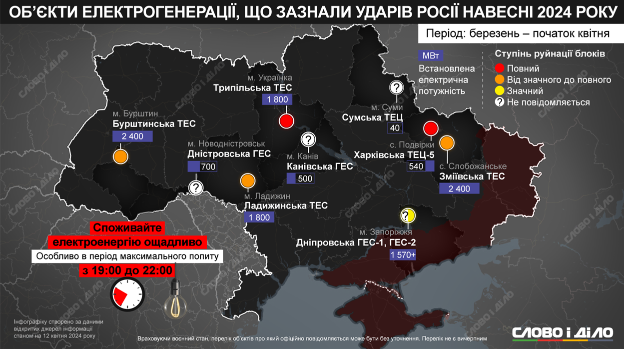 Лише за дві атаки росіяни пошкодили близько 80% теплових електростанцій та більше половини гідроелектростанцій.