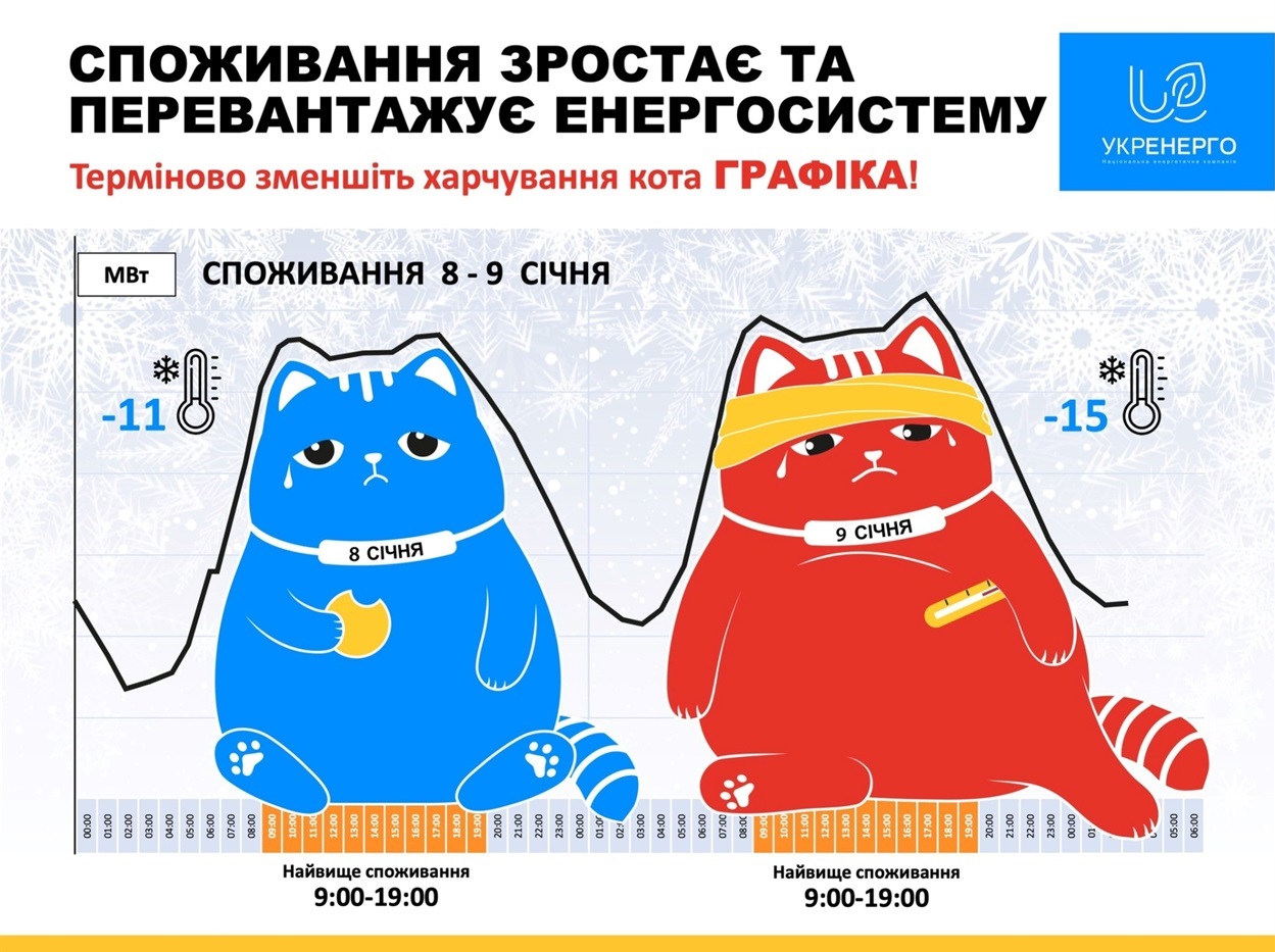 Графік споживання електроенергії у холодну пору року візуально нагадує кота. Його вуха – це піки споживання, коли енергосистема найбільше потерпає від перенавантаження. Проміжок між вухами – зменшення споживання вдень. Слідкуйте за «котом», щоб він не ріс