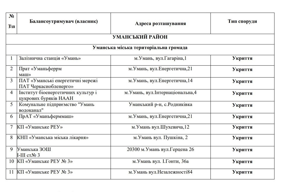 Захисні споруди в місті Умань 1