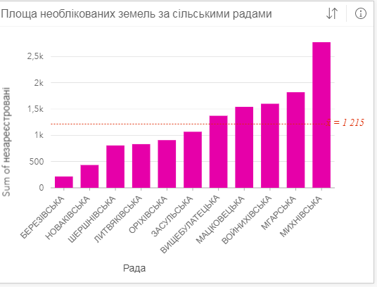 Площа необлікованих земель за сільськими радами 