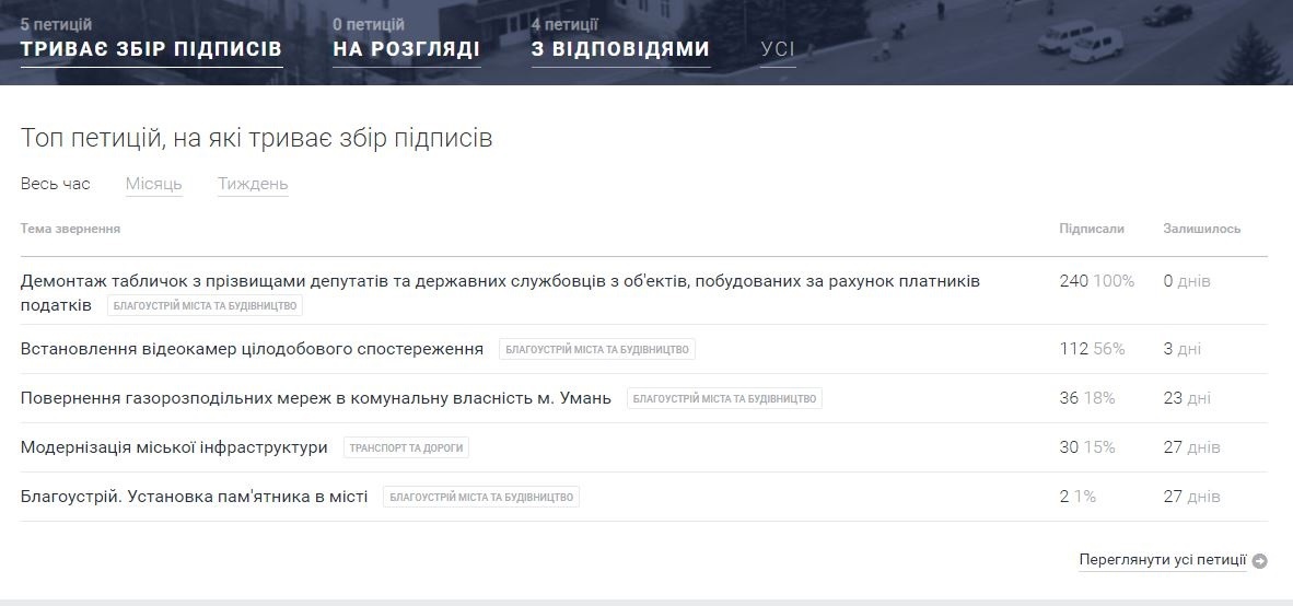 Е-петиції до Уманської міської ради 