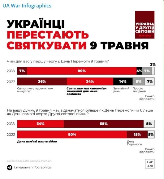 Як змінилося ставлення українців до змісту пам’ятної дати, які сенси вкладають пересічні громадяни в слова «День перемоги» з’ясували соціологи.