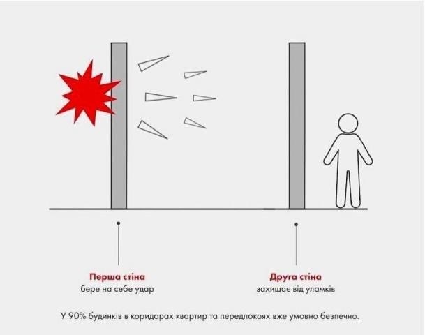 Дві стіни захищають краще, ніж одна. 