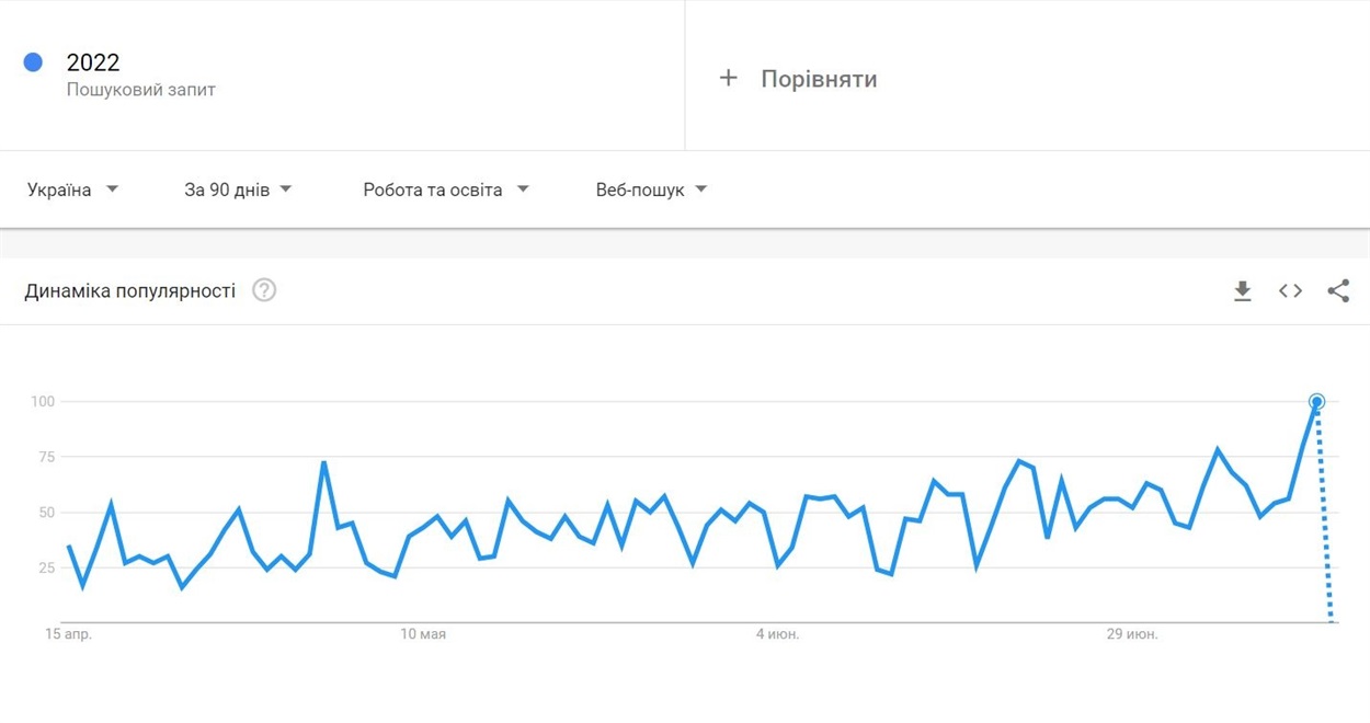 Google Trends, робота Україна 