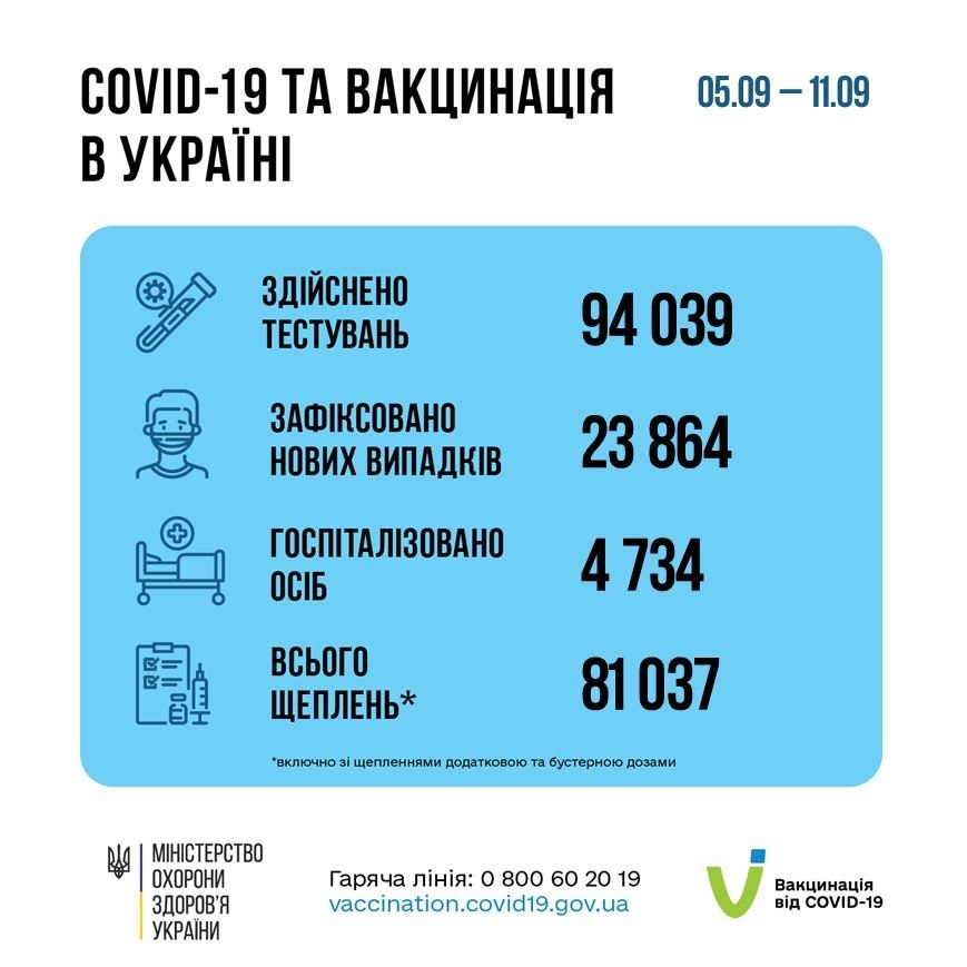Статистика коронавірус в Україні 