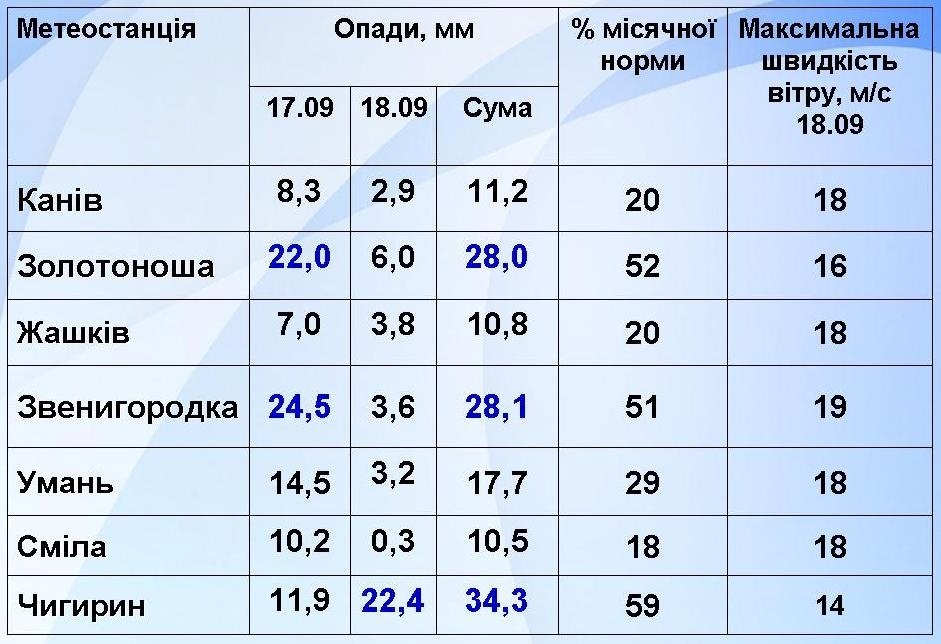 Умань, погода