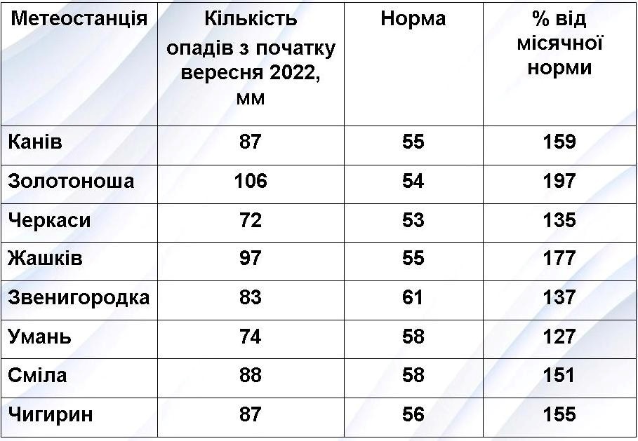 Умань, погода