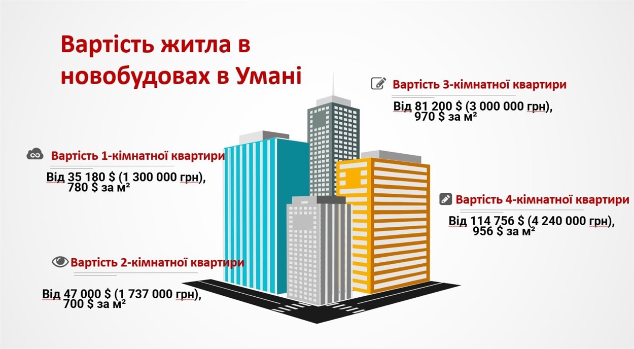 купити нову квартиру в Умані