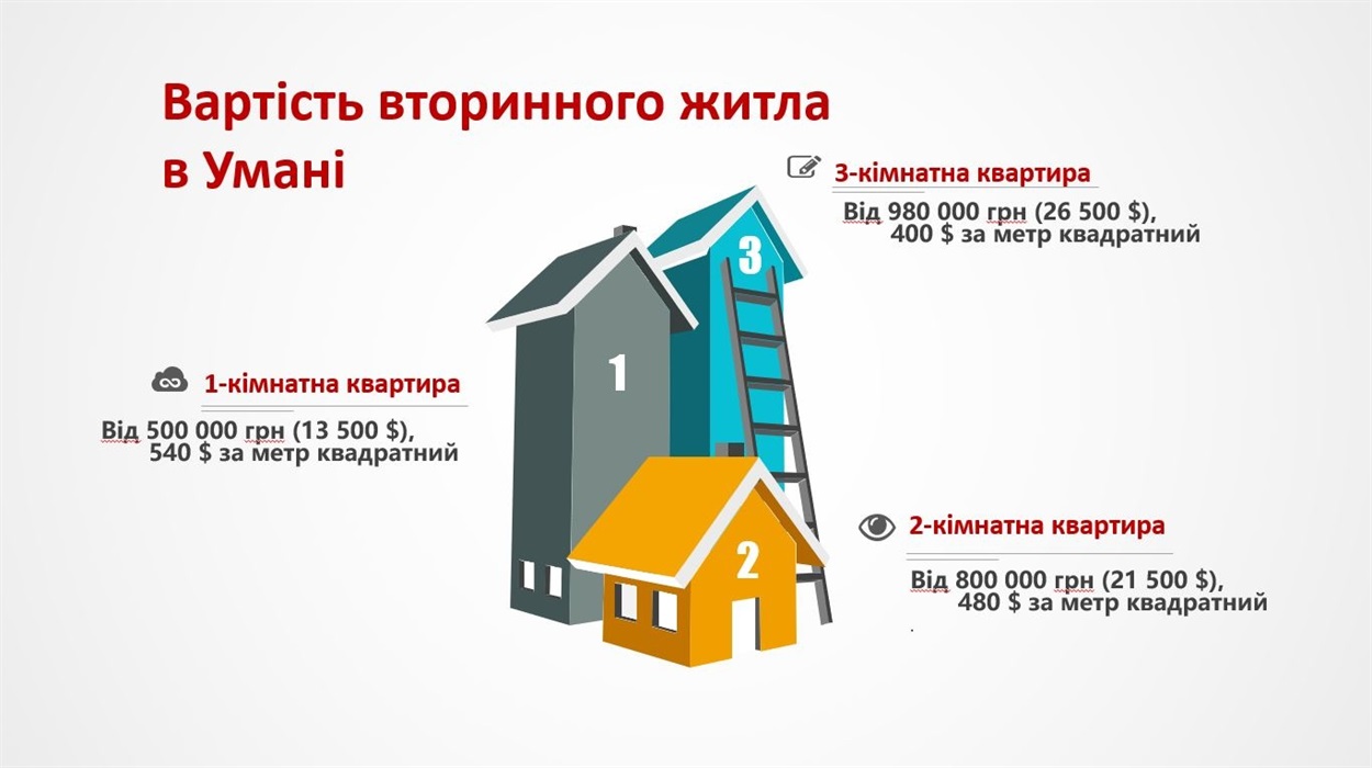 Купити квартиру в Умані 2