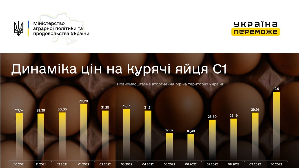 Динаміка цін на яйця