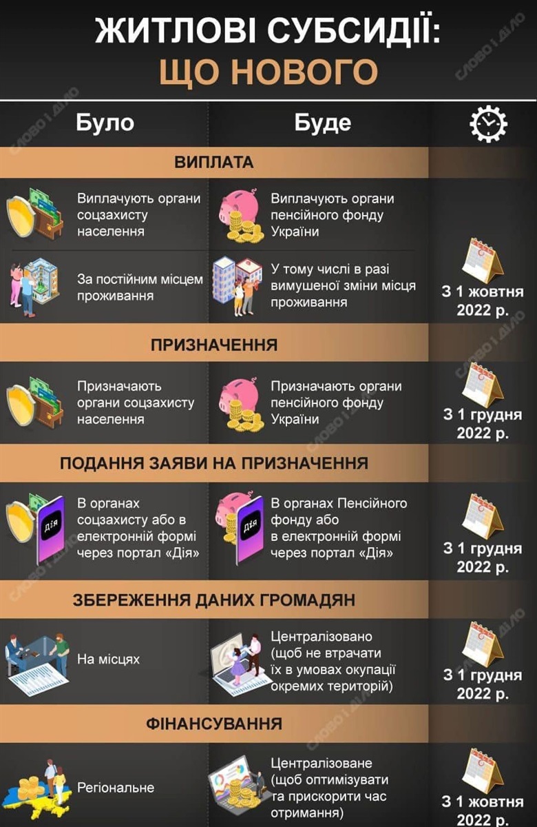 субсидії нове 