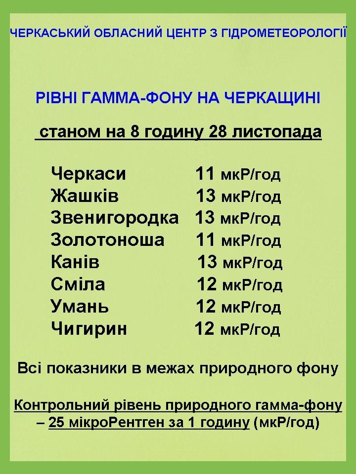 Рівні гама-фону на Черкащині.