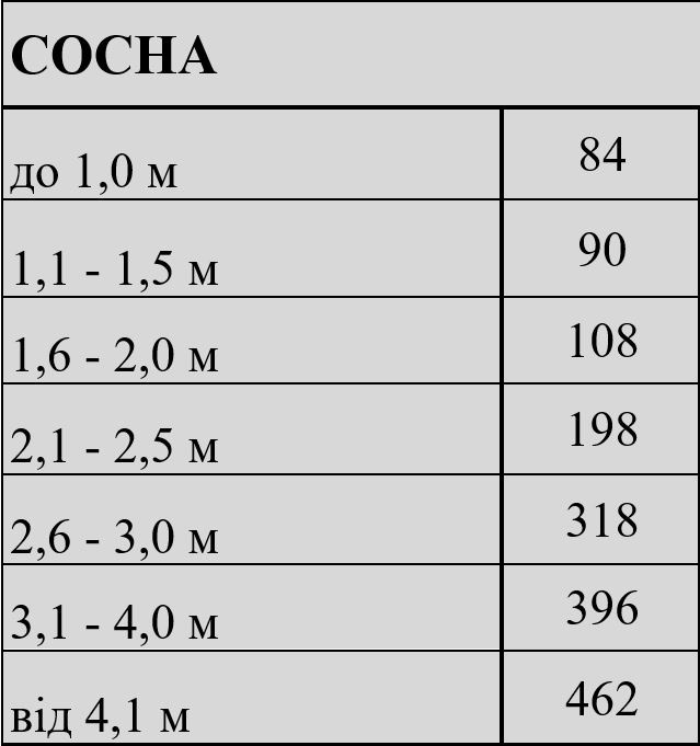 Ціна на сосни