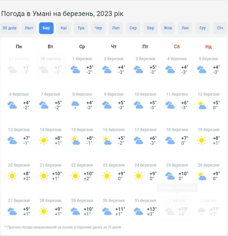 погода в Умані 