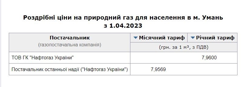 таблиця 1