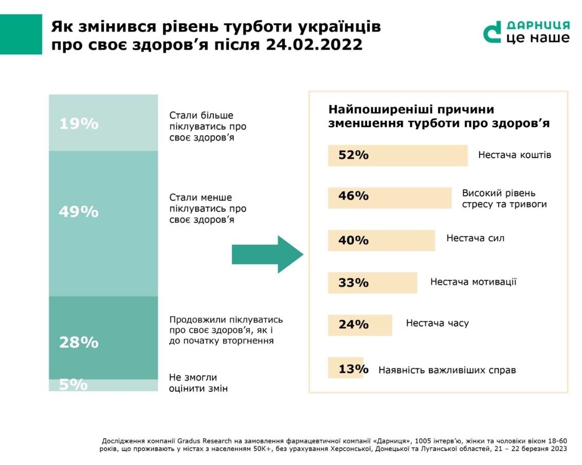 86% українців стверджують, що після повномасштабного вторгнення рф в Україну часто відчувають стрес, знервованість та пригнічення.

