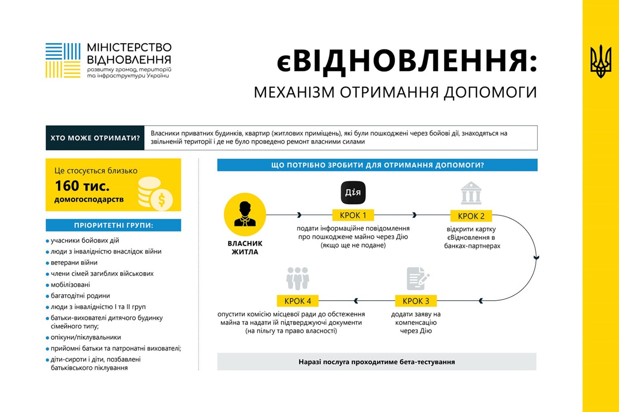 програма відновлення житла 