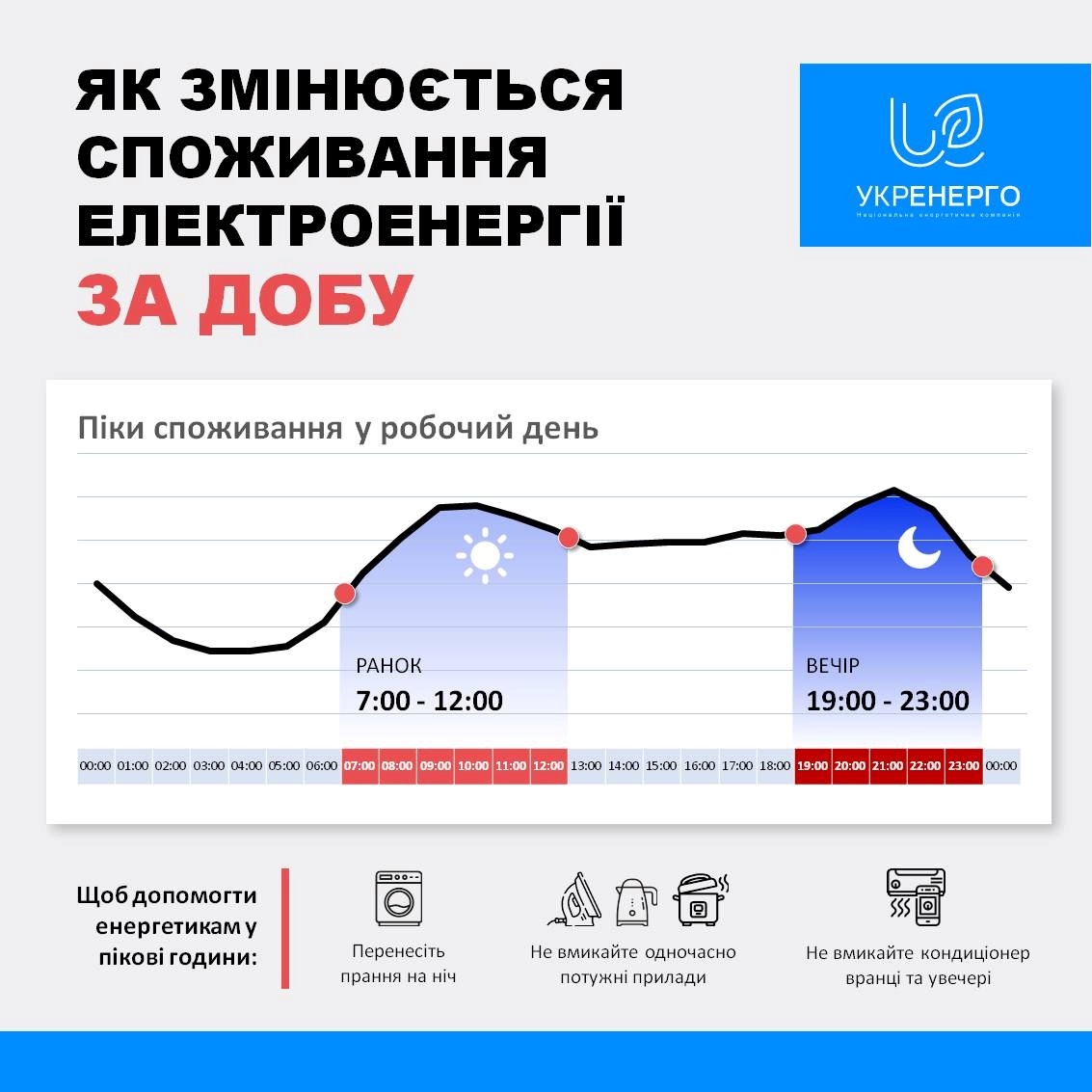 споживання електроенергії