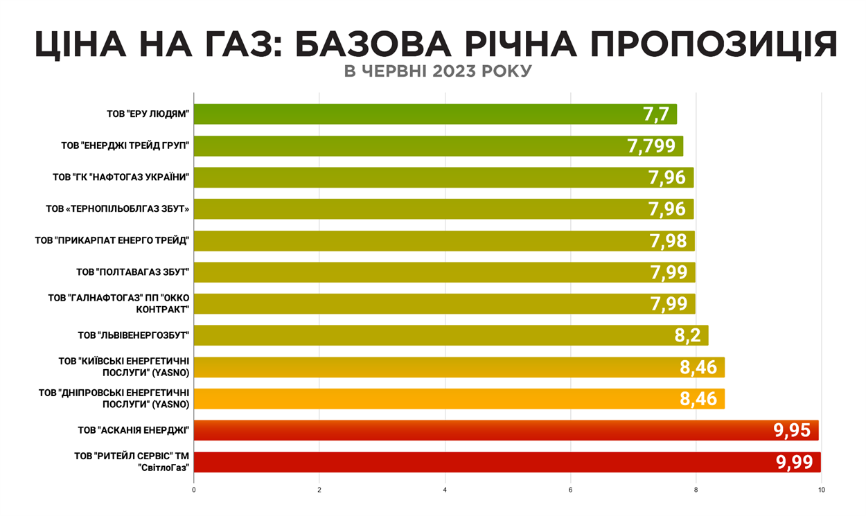 ціна на газ 