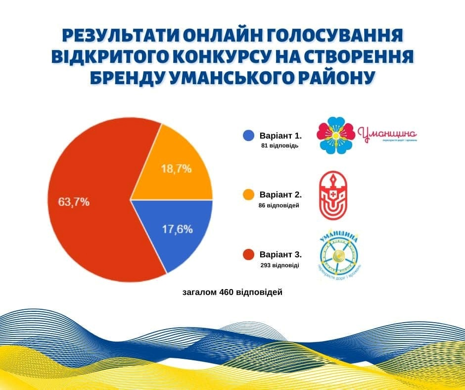 Умань, Уманщина, конкурс на бренд району