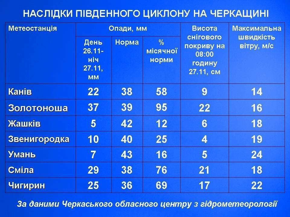 Умань, погода