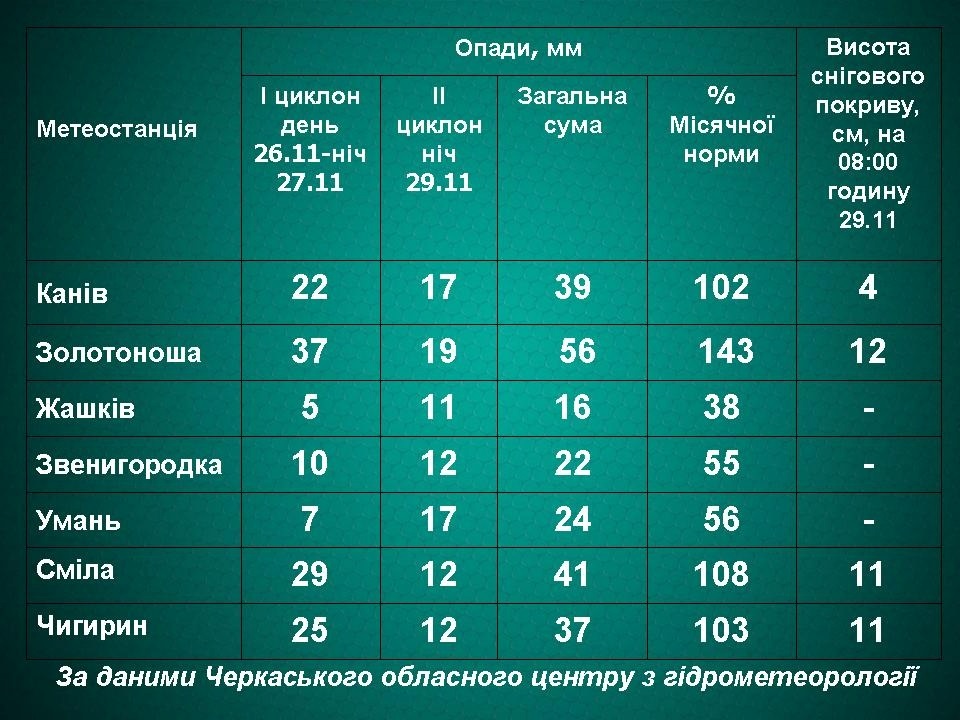 Умань, погода