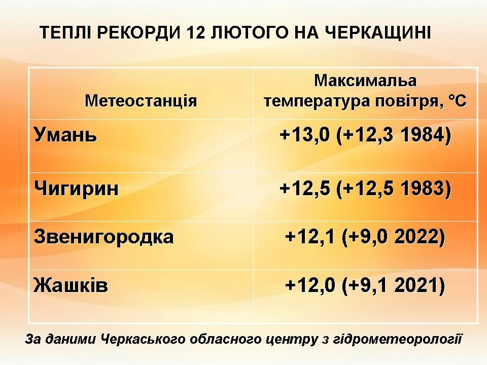 Умань, прогноз погоди