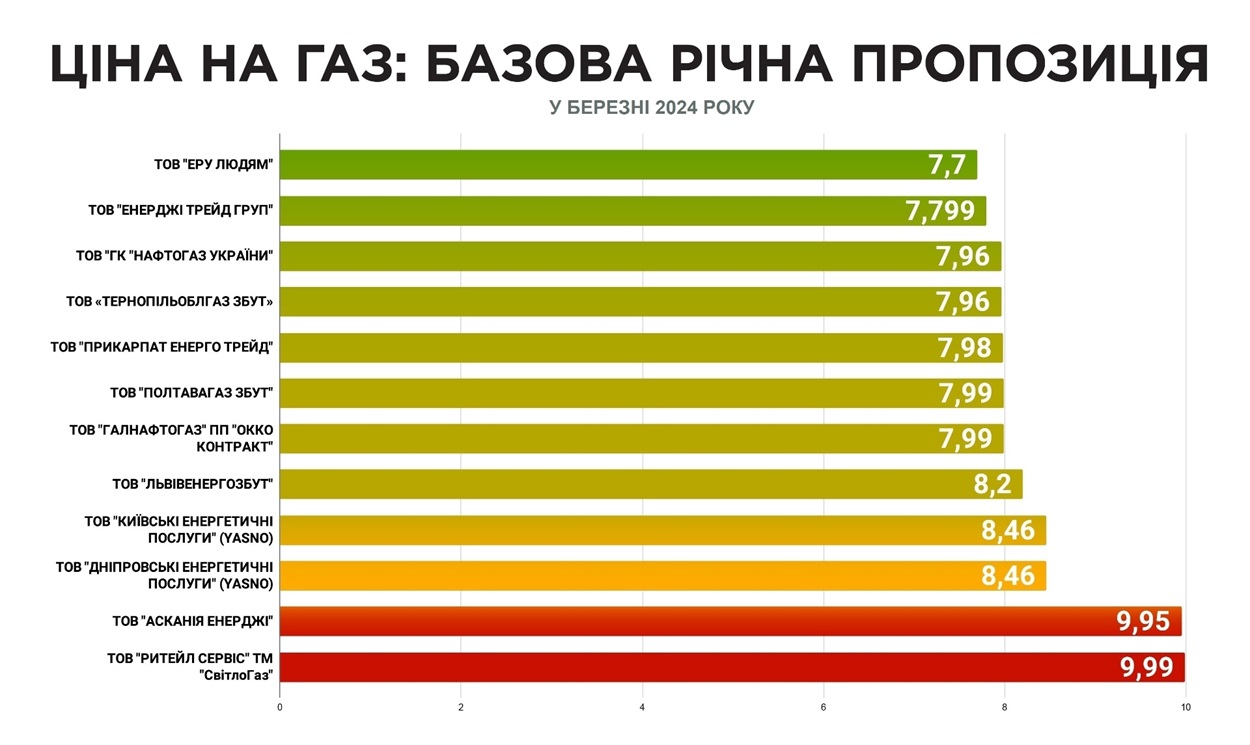 Свої пропозиції на березень оприлюднили 12 постачальників