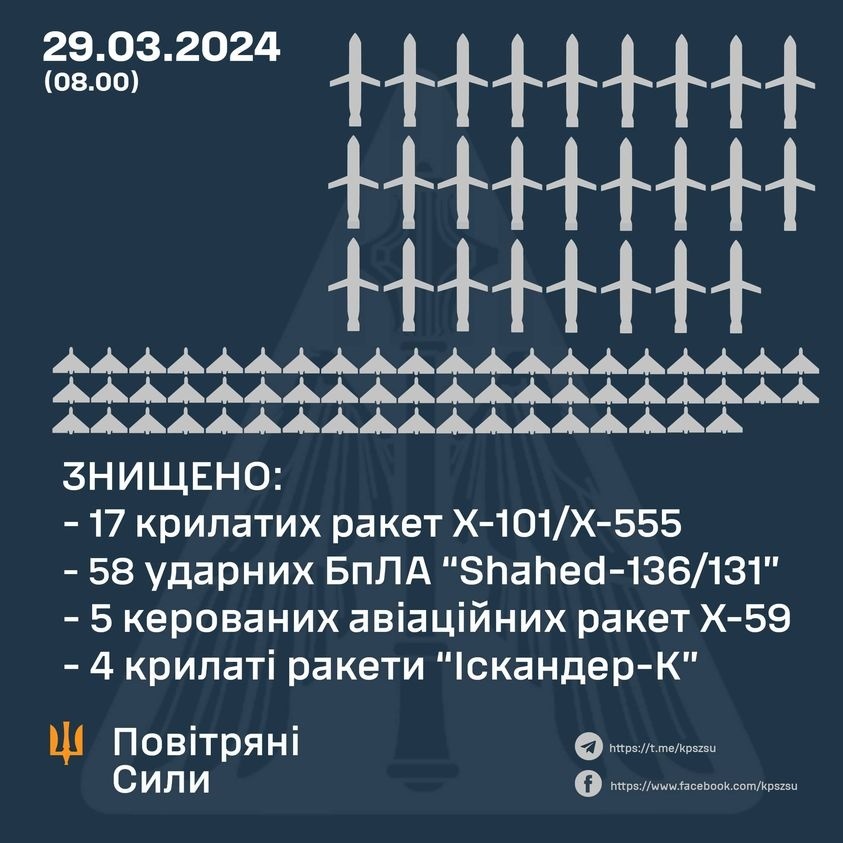 За даними Повітряних сил, 26 з 39 ракет і 58 з 60 шахедів знищено над Україною під час атаки рф сьогодні.