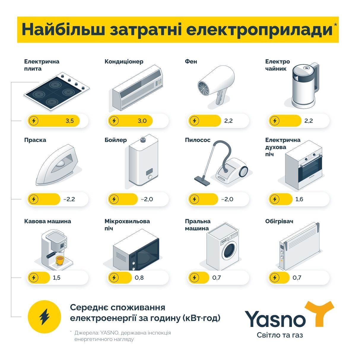 Ще одна інфографіка з дослідженням енергозатратності домашніх приладів. 