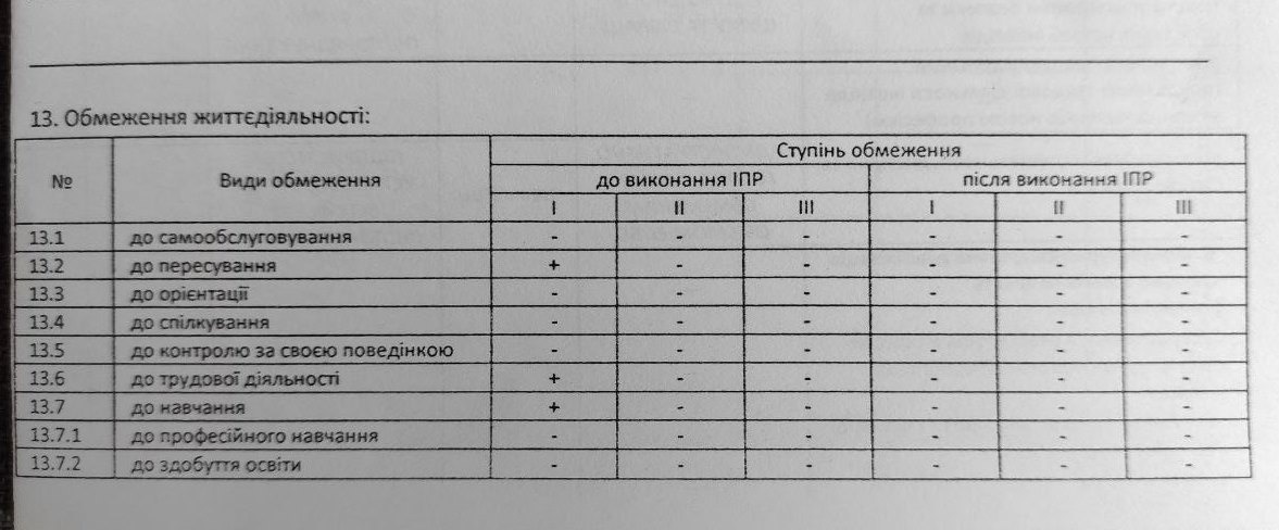 У цій табличці лікар прописує ступінь обмеження особи з інвалідності ДО виконання ІПР та ПІСЛЯ. При цьому лікар бере до уваги ті медичні висновки діагнозів, які були надані спеціалістами. 