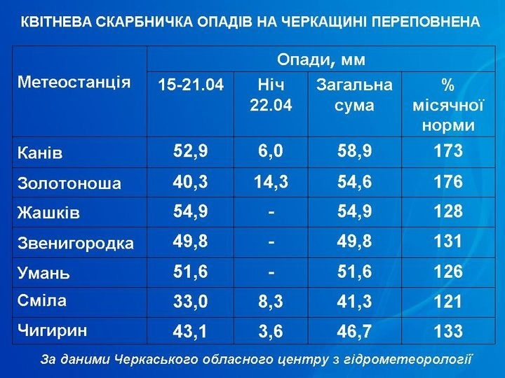Умань, погода