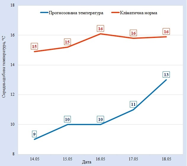 Умань, прогноз погоди