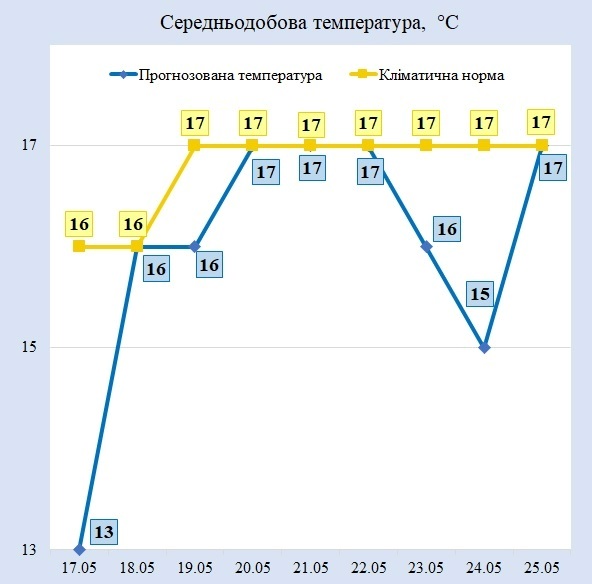 Умань, погода