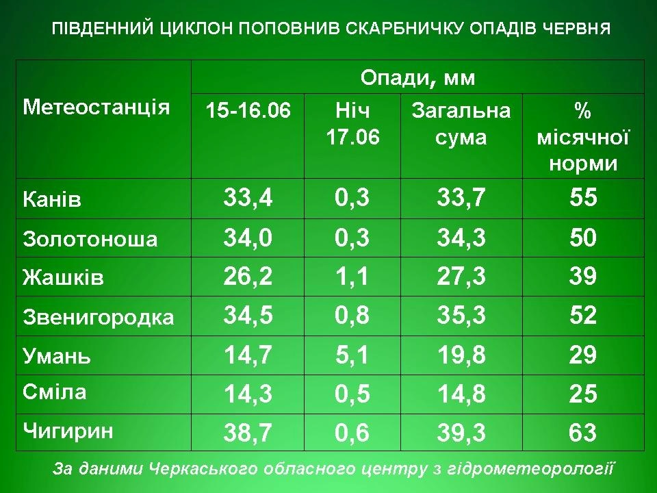 Умань, прогноз погоди