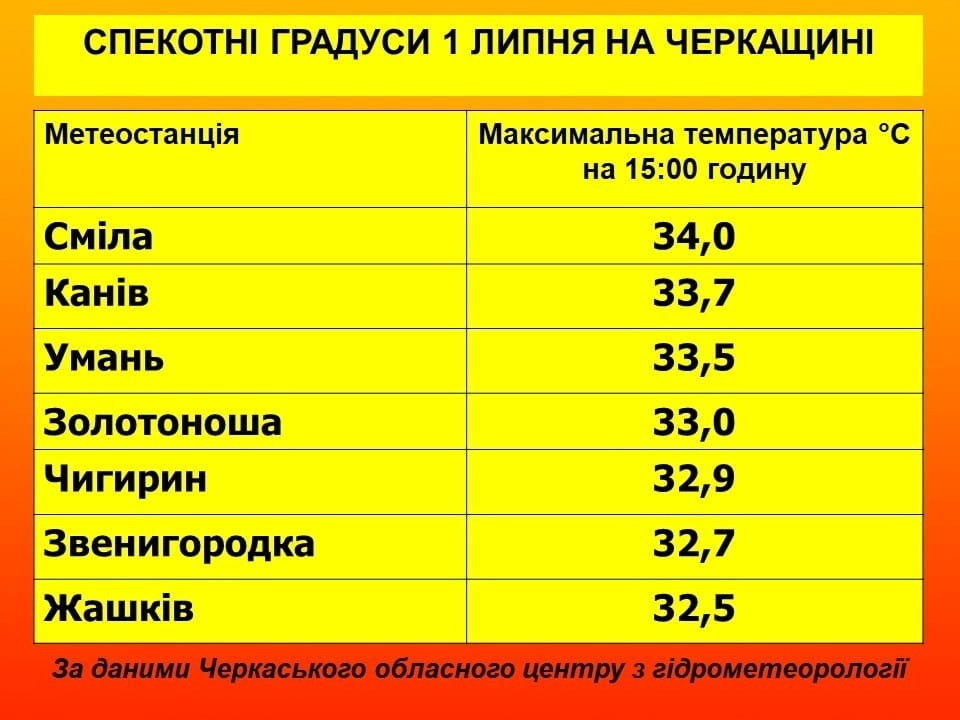 Умань, прогноз погоди