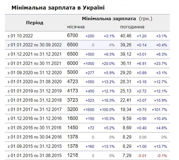 мінімальна заробітна плата в Україні 